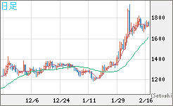 ユーロ/ビットコインチャート（EUR/XBT）日足