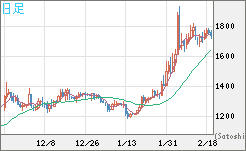 ユーロ/ビットコインチャート（EUR/XBT）日足