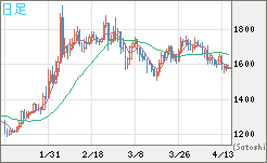 ユーロ/ビットコインチャート（EUR/XBT）日足