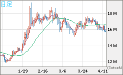 ユーロ/ビットコインチャート（EUR/XBT）日足