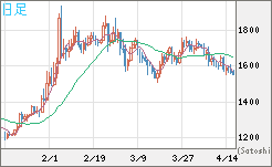 ユーロ/ビットコインチャート（EUR/XBT）日足