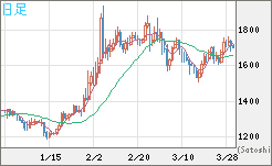 ユーロ/ビットコインチャート（EUR/XBT）日足