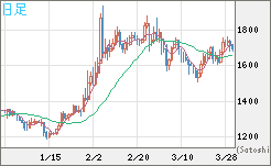 ユーロ/ビットコインチャート（EUR/XBT）日足