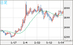 ユーロ/ビットコインチャート（EUR/XBT）日足