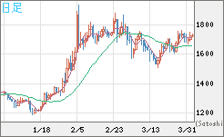 ユーロ/ビットコインチャート（EUR/XBT）日足