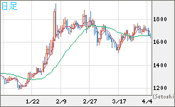 ユーロ/ビットコインチャート（EUR/XBT）日足