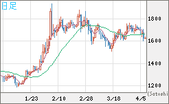 ユーロ/ビットコインチャート（EUR/XBT）日足