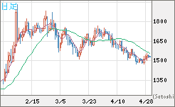 ユーロ/ビットコインチャート（EUR/XBT）日足