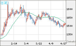 ユーロ/ビットコインチャート（EUR/XBT）日足