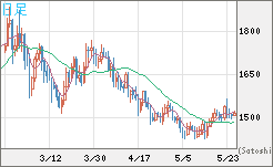 ユーロ/ビットコインチャート（EUR/XBT）日足