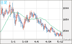 ユーロ/ビットコインチャート（EUR/XBT）日足