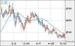 ユーロ/ビットコインチャート（EUR/XBT）日足