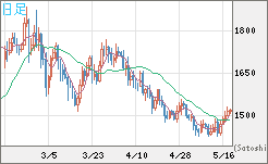 ユーロ/ビットコインチャート（EUR/XBT）日足