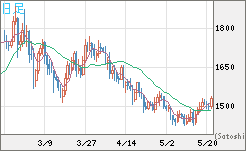 ユーロ/ビットコインチャート（EUR/XBT）日足
