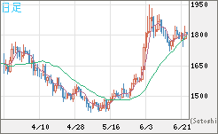 ユーロ/ビットコインチャート（EUR/XBT）日足