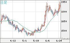ユーロ/ビットコインチャート（EUR/XBT）日足