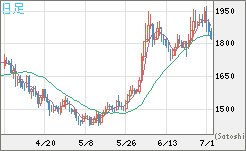 ユーロ/ビットコインチャート（EUR/XBT）日足