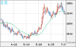 ユーロ/ビットコインチャート（EUR/XBT）日足