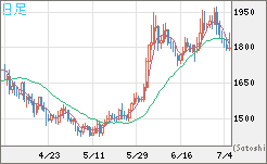 ユーロ/ビットコインチャート（EUR/XBT）日足