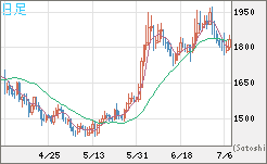 ユーロ/ビットコインチャート（EUR/XBT）日足