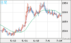 ユーロ/ビットコインチャート（EUR/XBT）日足