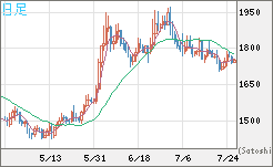 ユーロ/ビットコインチャート（EUR/XBT）日足