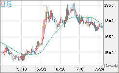 ユーロ/ビットコインチャート（EUR/XBT）日足