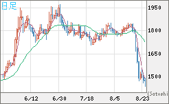ユーロ/ビットコインチャート（EUR/XBT）日足