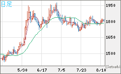 ユーロ/ビットコインチャート（EUR/XBT）日足