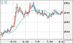 ユーロ/ビットコインチャート（EUR/XBT）日足