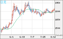 ユーロ/ビットコインチャート（EUR/XBT）日足