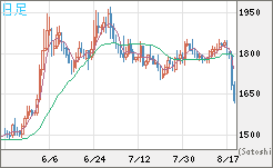 ユーロ/ビットコインチャート（EUR/XBT）日足