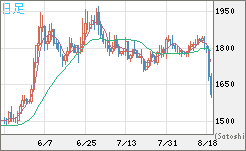 ユーロ/ビットコインチャート（EUR/XBT）日足