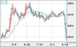 ユーロ/ビットコインチャート（EUR/XBT）日足