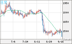 ユーロ/ビットコインチャート（EUR/XBT）日足