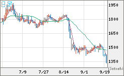 ユーロ/ビットコインチャート（EUR/XBT）日足