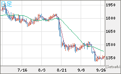 ユーロ/ビットコインチャート（EUR/XBT）日足