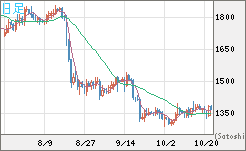 ユーロ/ビットコインチャート（EUR/XBT）日足