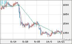 ユーロ/ビットコインチャート（EUR/XBT）日足