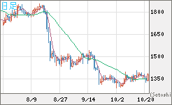 ユーロ/ビットコインチャート（EUR/XBT）日足