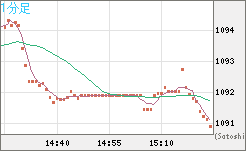 ユーロ/ビットコインチャート（EUR/XBT）1分足