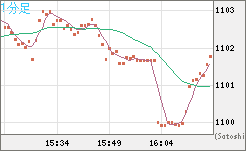 ユーロ/ビットコインチャート（EUR/XBT）1分足
