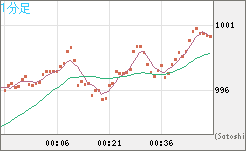 ユーロ/ビットコインチャート（EUR/XBT）1分足