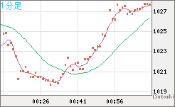 ユーロ/ビットコインチャート（EUR/XBT）1分足