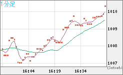 ユーロ/ビットコインチャート（EUR/XBT）1分足
