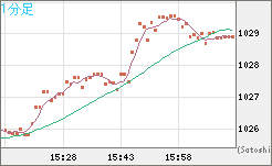 ユーロ/ビットコインチャート（EUR/XBT）1分足