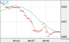 ユーロ/ビットコインチャート（EUR/XBT）1分足