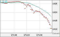 ユーロ/ビットコインチャート（EUR/XBT）1分足