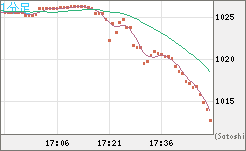 ユーロ/ビットコインチャート（EUR/XBT）1分足