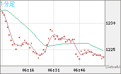 ユーロ/ビットコインチャート（EUR/XBT）1分足